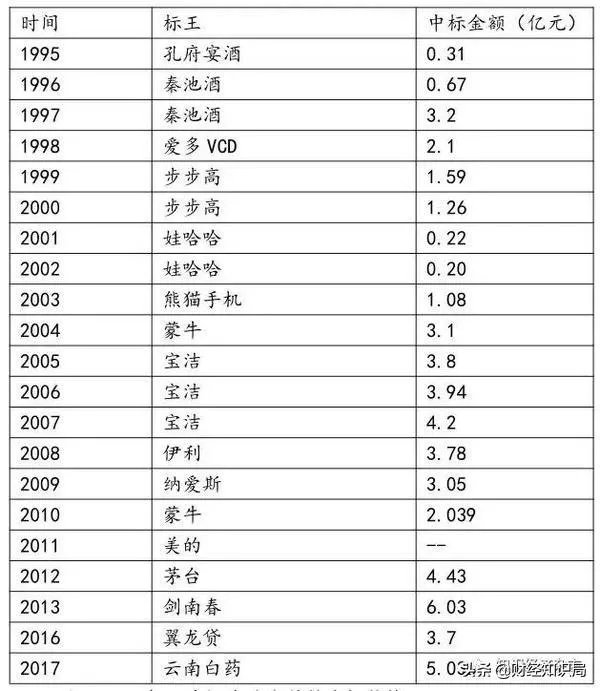 央视广告费多少钱一秒？