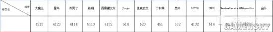 FIFA Online3球员选择数据分析 球员选择标准推荐