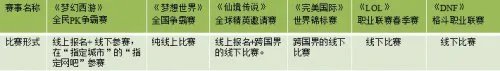 全面分析网游PK赛事 点评梦幻西游全民PK赛