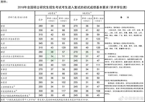 2018考研分数线是多少?
