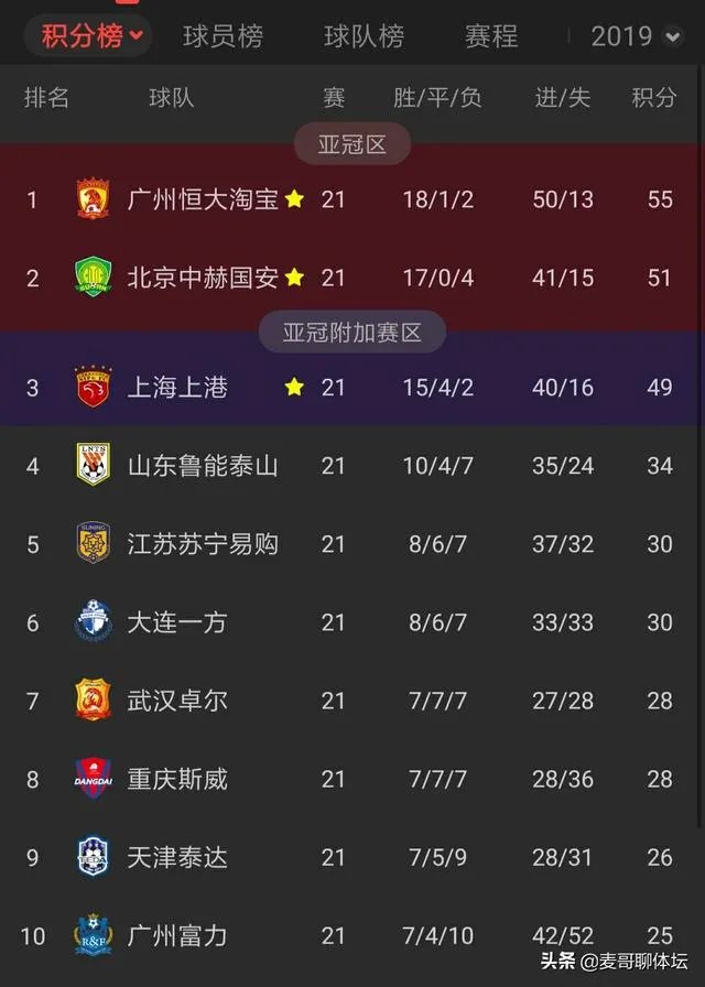 鲁能0:3恒大，总感觉鲁能本赛季是不慌不忙的节奏，为什么会这样？何时才像06年一样登顶？