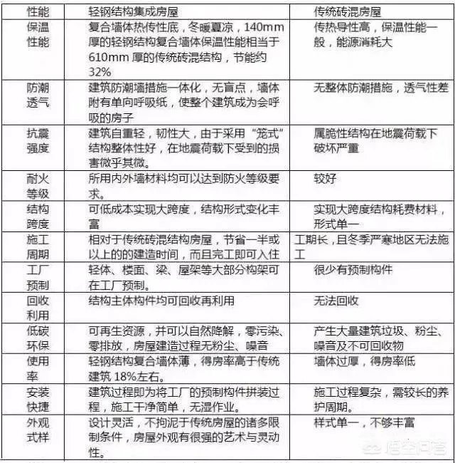轻钢房好吗?