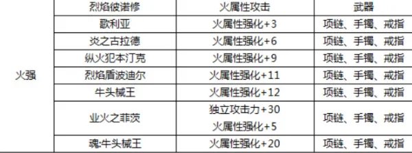 dnf火强宝珠大全