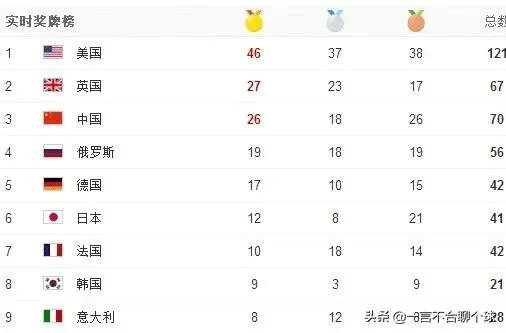 东京奥运会中国金牌榜能排第几名?