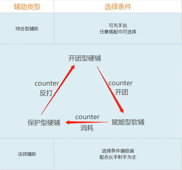 lol辅助怎么玩