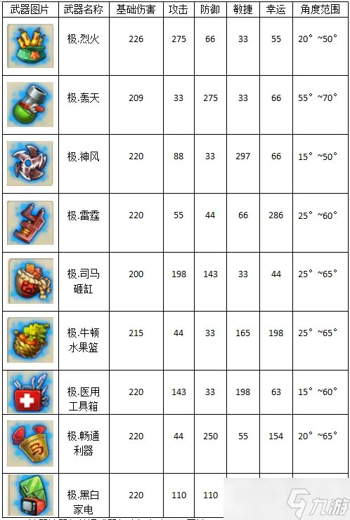 《弹弹堂大冒险》武器大全