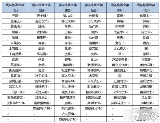 《王者荣耀》宝箱奖励介绍 六周年惊喜宝箱奖励有什么