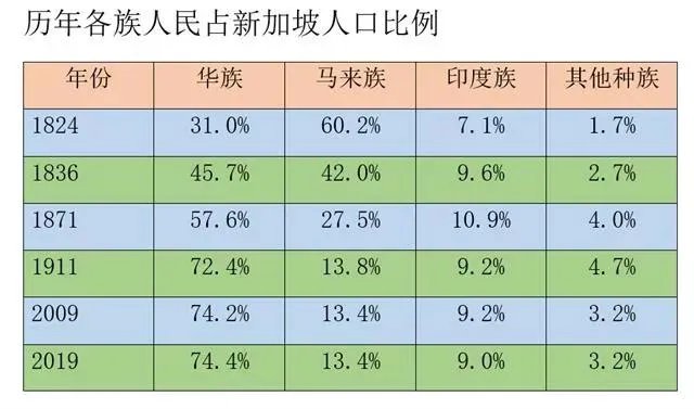 新加坡华人人口2019总人数?