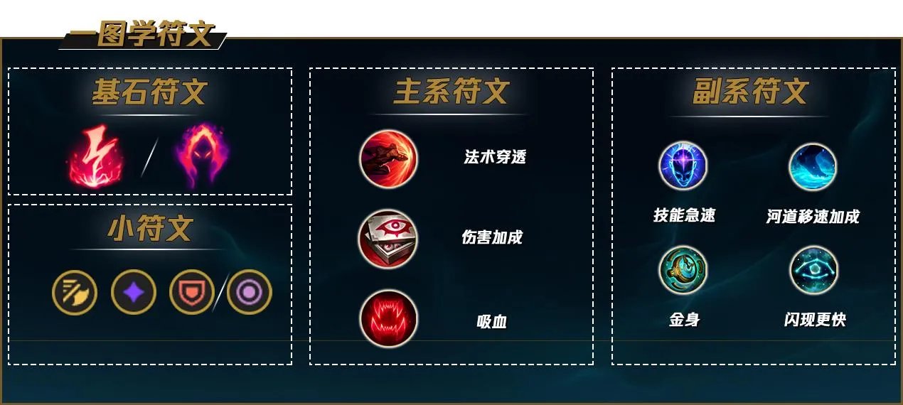 LOLS12豹女天赋推荐
