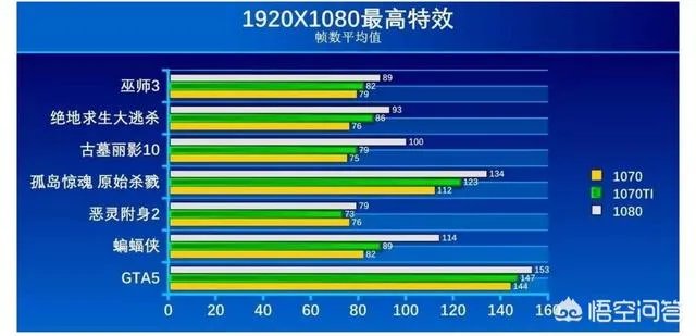 1070ti和1080的性能差距有多大？