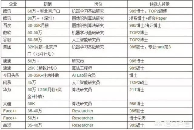 AI应届博士年薪多少？AI专业就业前景如何？都从事哪些工作？