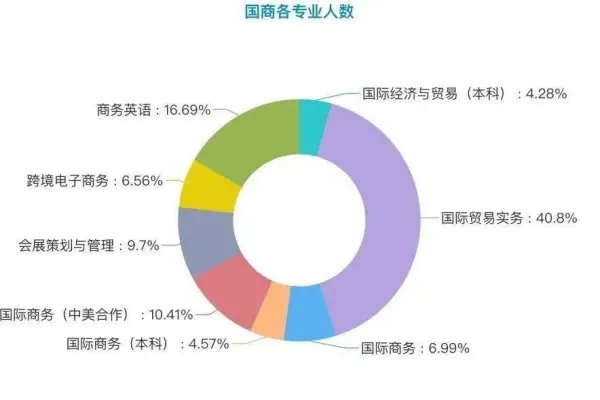 国际贸易学硕士出来能做什么