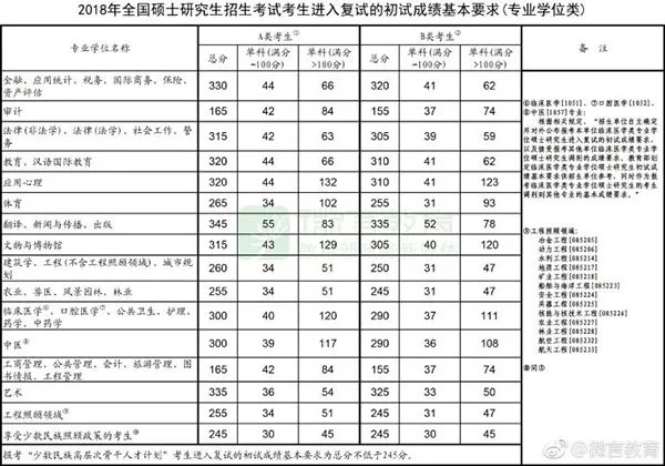 2018考研分数线是多少?