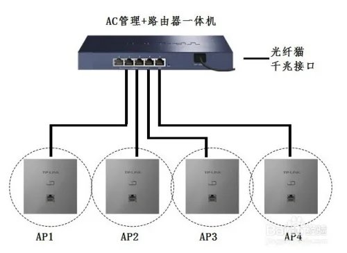面板式无线AP是怎么用，有什么好的？？