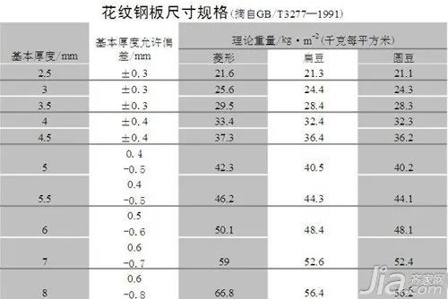 钢板规格尺寸表 钢板规格表示方法