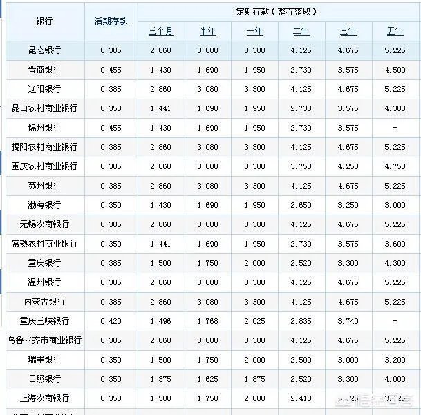 定期多还是余额宝多