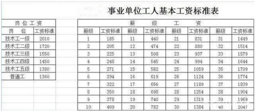 2023年事业单位工资标准表及调整最新方案政策解读