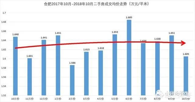 2018年11月份合肥房价如何?现在是买房时机吗?
