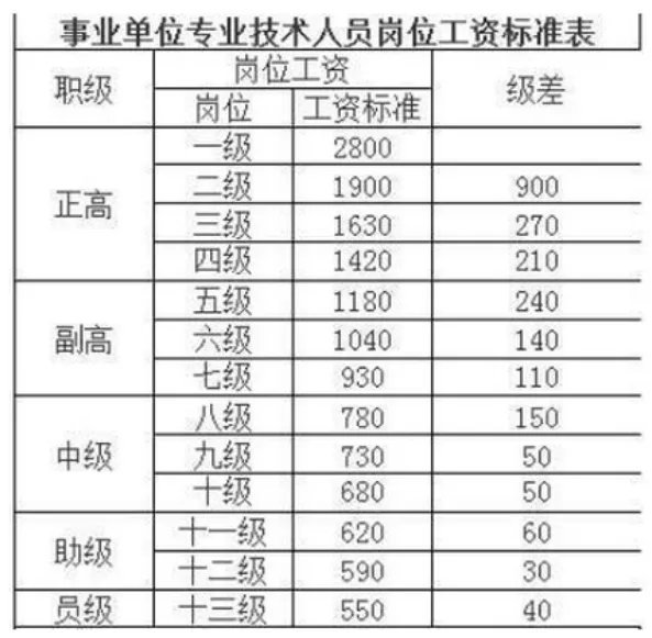 2023年事业单位工资标准表及调整最新方案政策解读