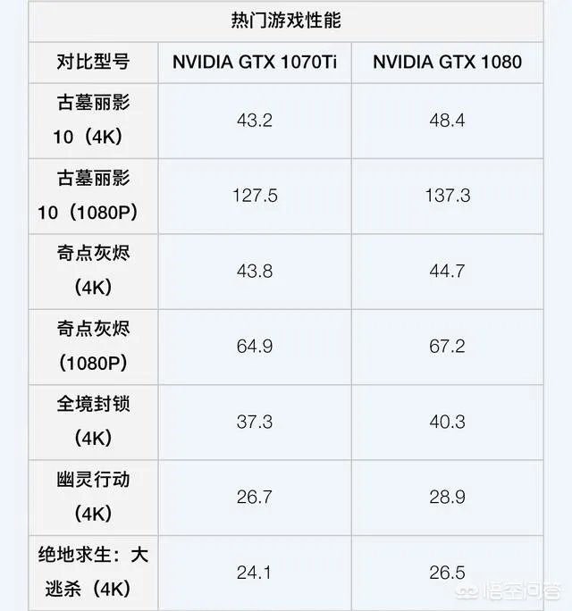 1070ti和1080的性能差距有多大？