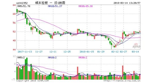 顺丰控股发布年报2017年报是什么情况?