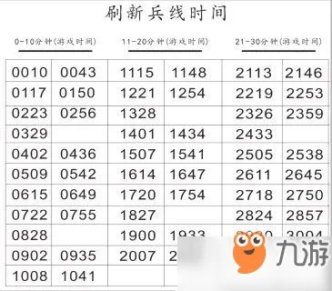 《王者荣耀》兵线刷新时间助手提醒 兵线刷新时间是多少分钟一次