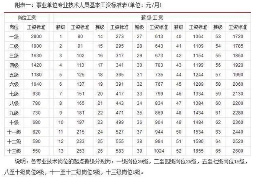 2023年事业单位工资标准表及调整最新方案政策解读