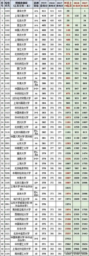 为什么江苏文科状元无缘清华北大和大部分985/211学校?