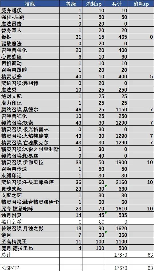 DNF召唤110级加点