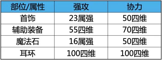 DNF希曼斯特拉的音乐奇旅活动怎么玩