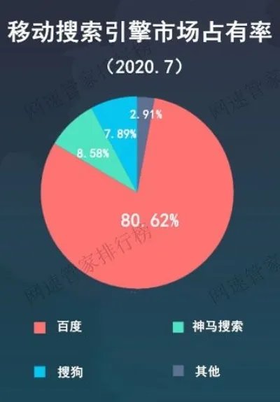 国内搜索引擎排名:百度双平台稳居第一