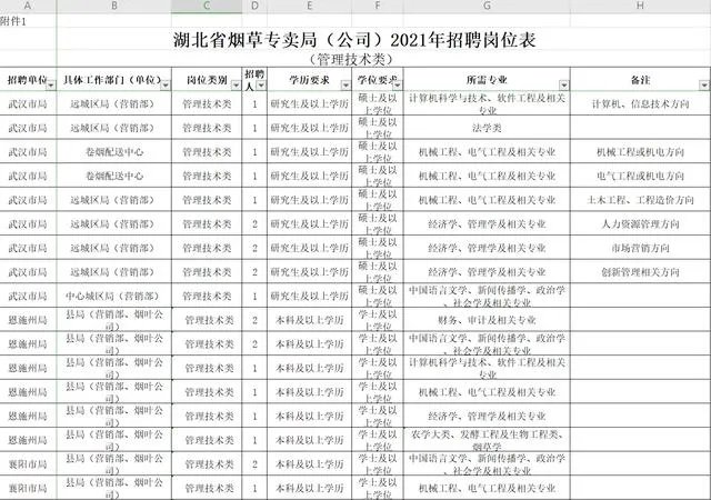 烟草公司招聘条件及待遇如何?好进吗?