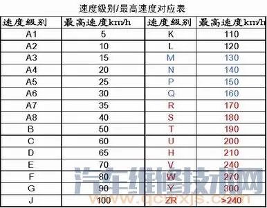 轮胎速度级别对照表 轮胎速度级别字母含义
