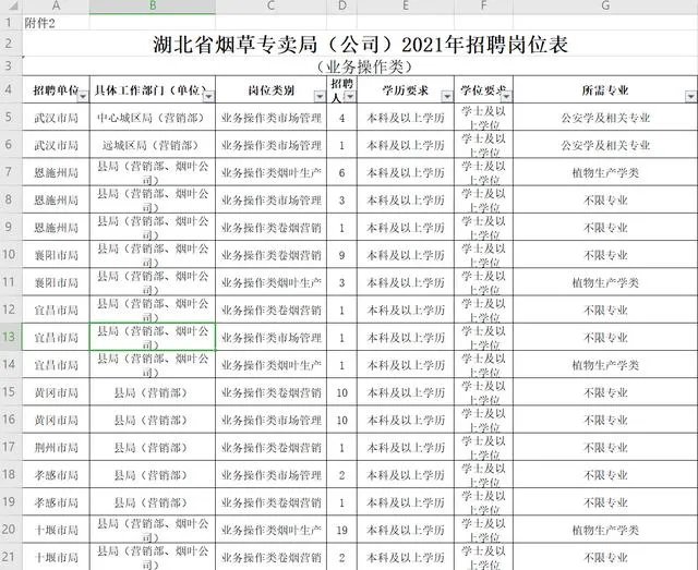 烟草公司招聘条件及待遇如何?好进吗?