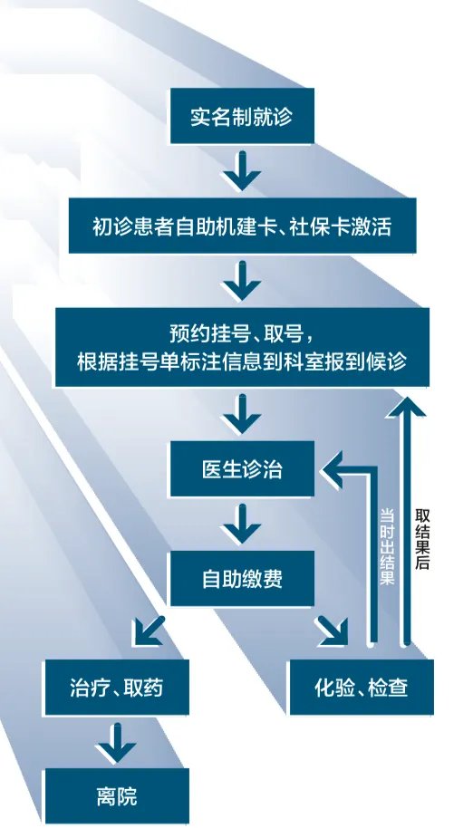 北京天坛医院新院区开诊,官方就诊攻略请收藏!