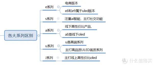 关于海信电视,各个系列区别科普-简单的思维导图让你一目了然