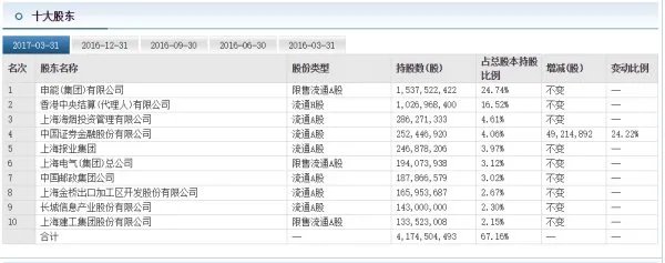 东方证券前10大股东名单？