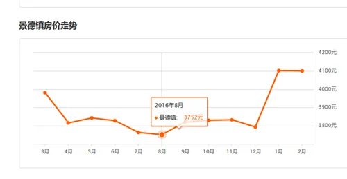 景德镇房价走势图 2017景德镇房价预测