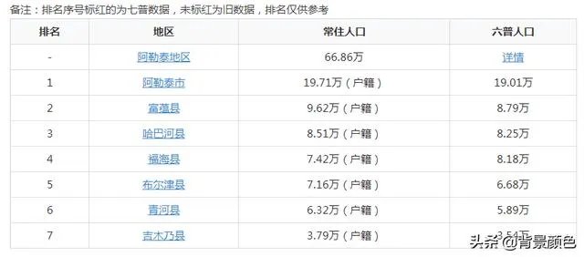 伊犁哈萨克自治州人口分布？