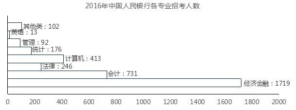 2018中国人民银行招聘专业_网申基本条件