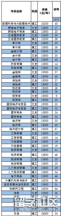 2020长春财经学院学费是多少?