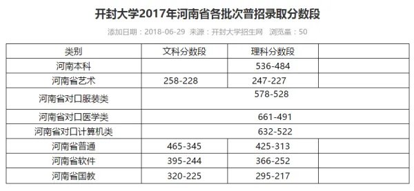 2017开封大学单招录取分数线多少?