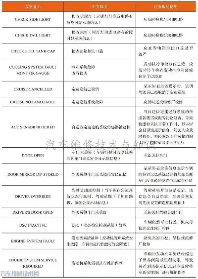 汽车仪表板显示屏显示英文字母含义（图解）