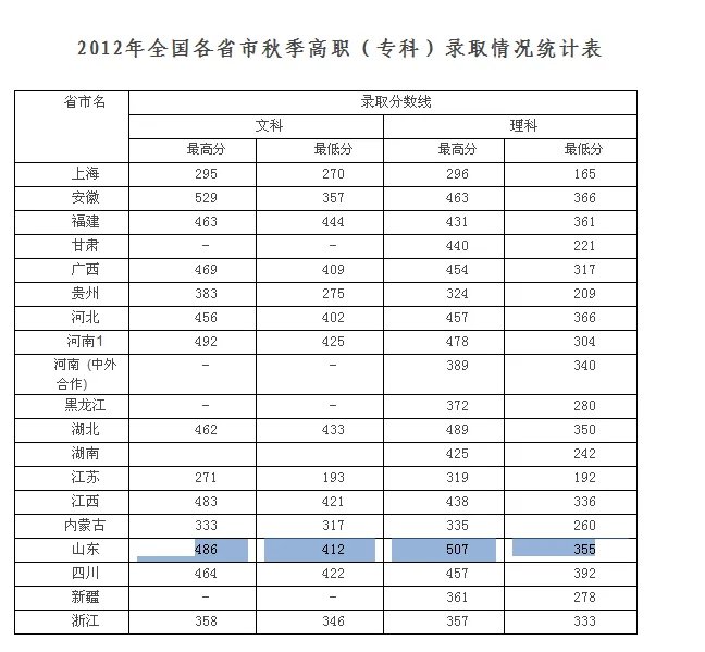 上海电机学院专科分数线是多少我是山东理科466分能考上吗