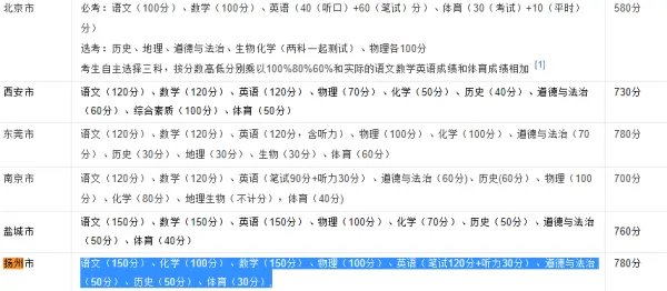 扬州中考