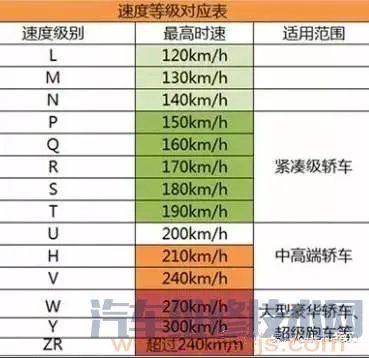 轮胎速度级别对照表 轮胎速度级别字母含义
