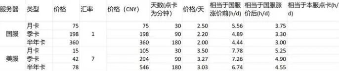 2021《魔兽世界》点卡怎么算