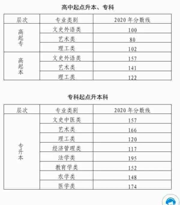 成考多少分