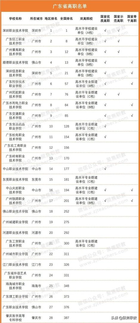 广东有哪些比较好的高职院校?