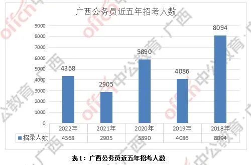 2022广西公务员考试职位表